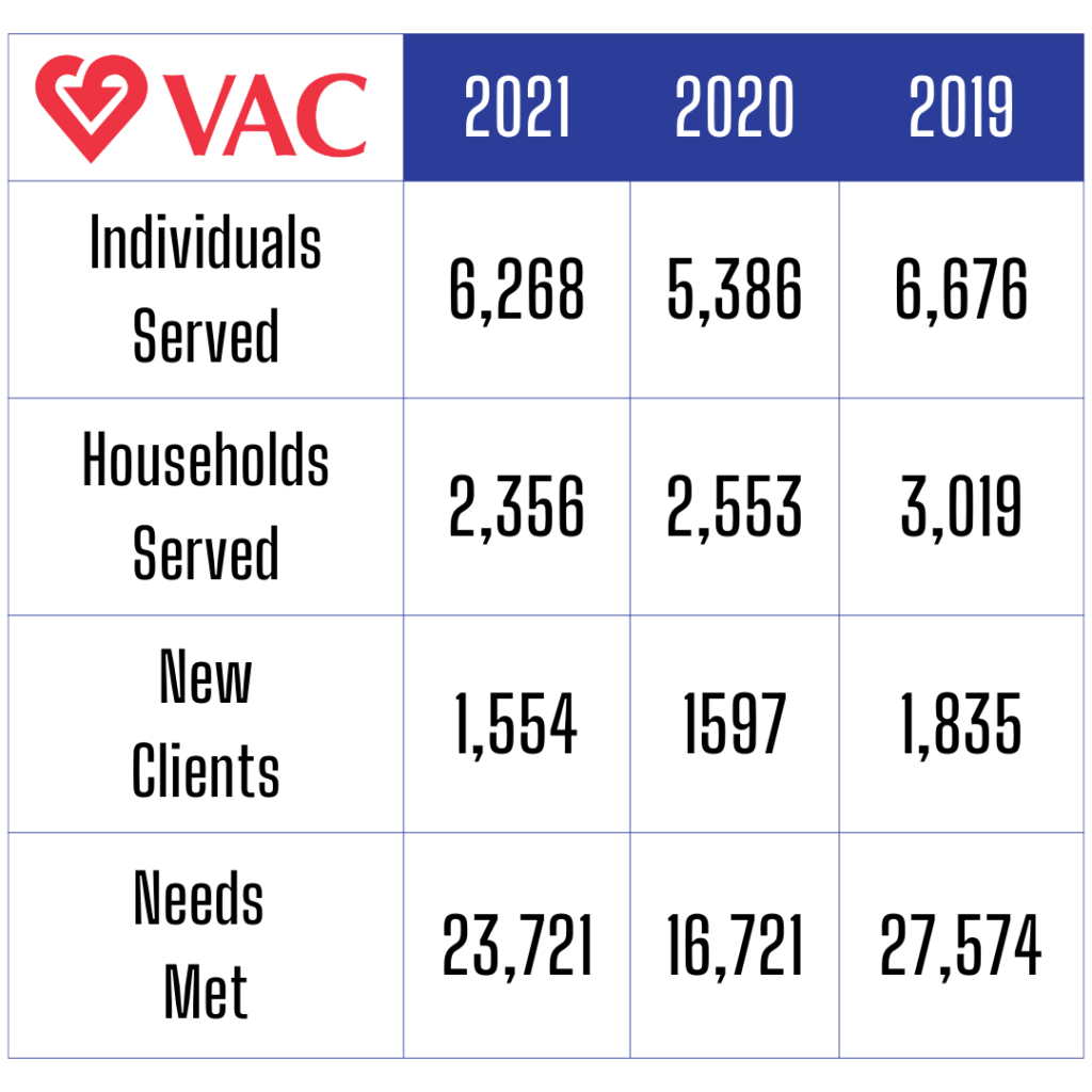 Numbers for people served and met needs for 2021, 2020 and 2019
